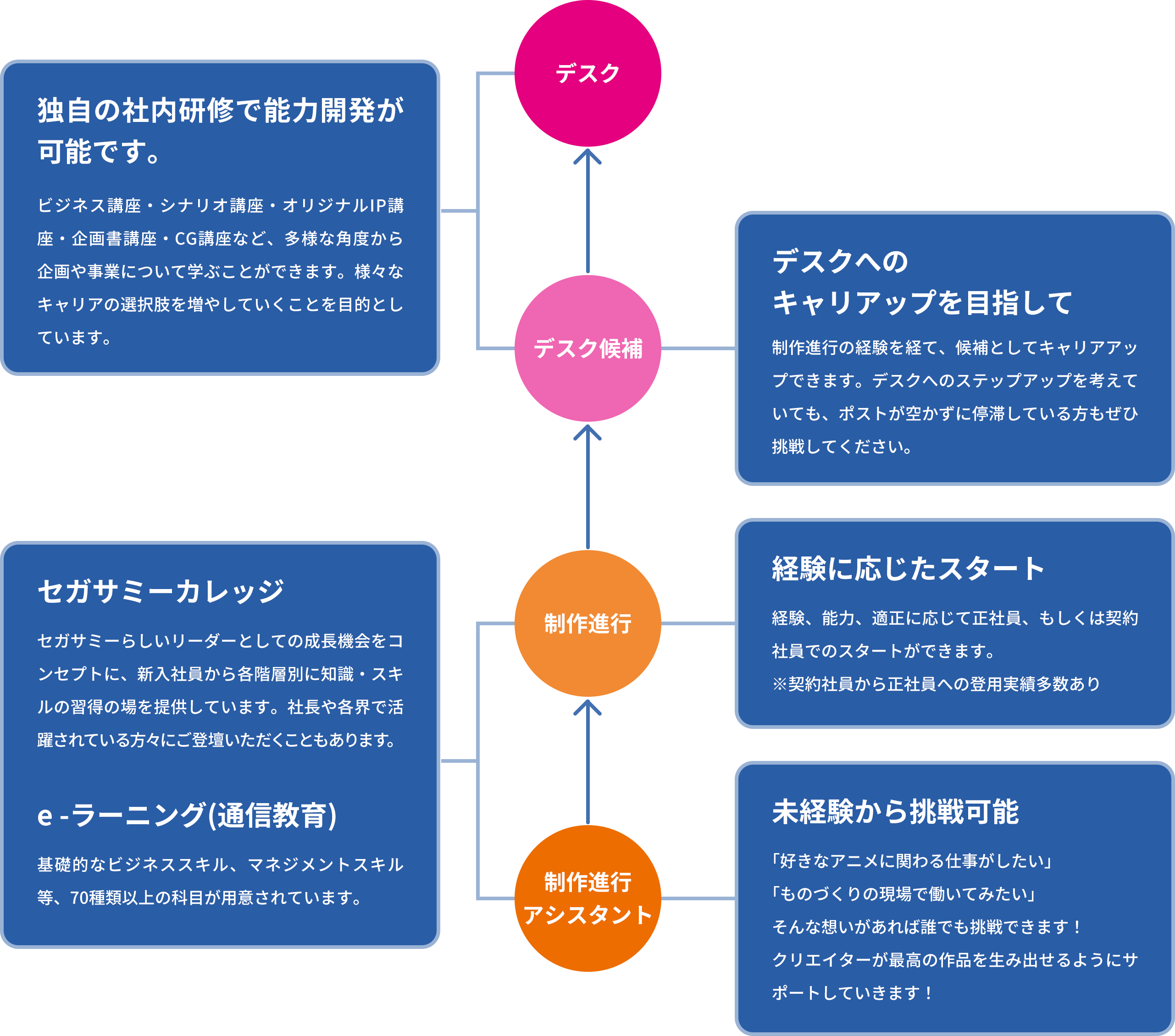 どのキャリアからのスタートでも整った環境の中で成長できます
