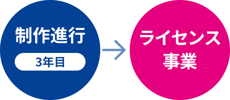 他部門への異動実績もあります