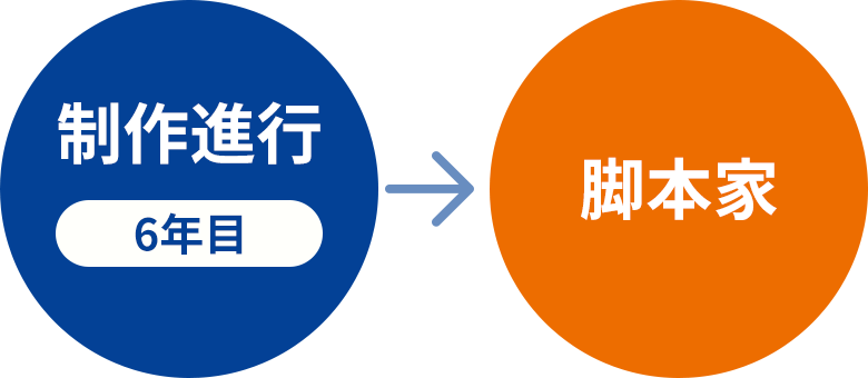 他部門への異動実績もあります