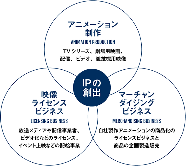 事業内容 会社情報 アニメーションの総合プロデュース会社 トムス エンタテインメント