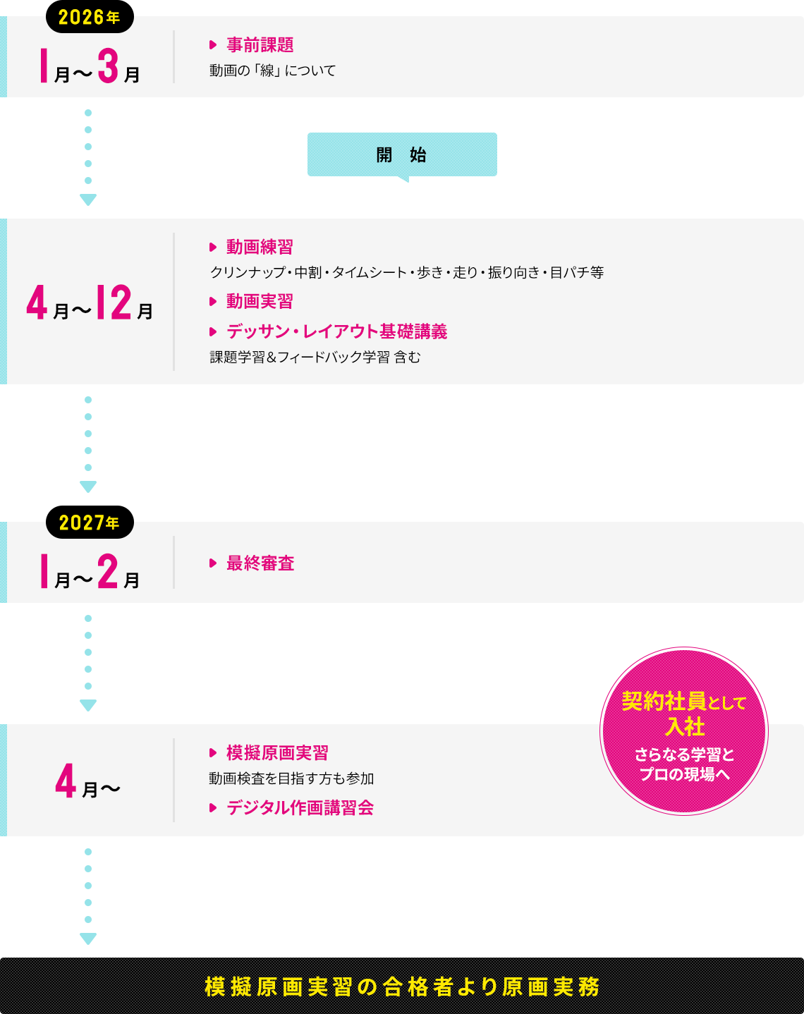 【2026年1月〜3月】事前課題(動画の「線」について)【2026年4月〜12月】動画練習(クリンナップ・中割・タイムシート・歩き・走り・振り向き・目パチ等)、動画実習、デッサン・レイアウト基礎講義(課題学習&フィードバック学習 含む)【2027年1月〜2月】最終審査【2027年4月〜】模擬原画実習(動画検査を目指す方も参加)、デジタル作画講習会、契約社員として入社。さらなる学習とプロの現場へ。模擬原画実習の合格者より原画実務