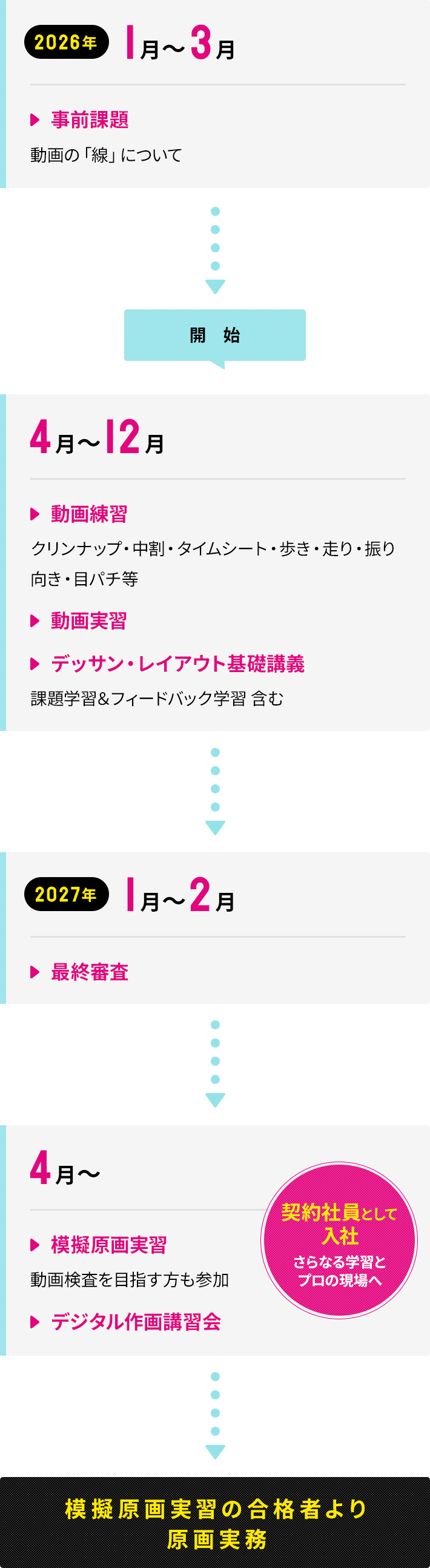 【2026年1月〜3月】事前課題(動画の「線」について)【2026年4月〜12月】動画練習(クリンナップ・中割・タイムシート・歩き・走り・振り向き・目パチ等)、動画実習、デッサン・レイアウト基礎講義(課題学習&フィードバック学習 含む)【2027年1月〜2月】最終審査【2027年4月〜】模擬原画実習(動画検査を目指す方も参加)、デジタル作画講習会、契約社員として入社。さらなる学習とプロの現場へ。模擬原画実習の合格者より原画実務
