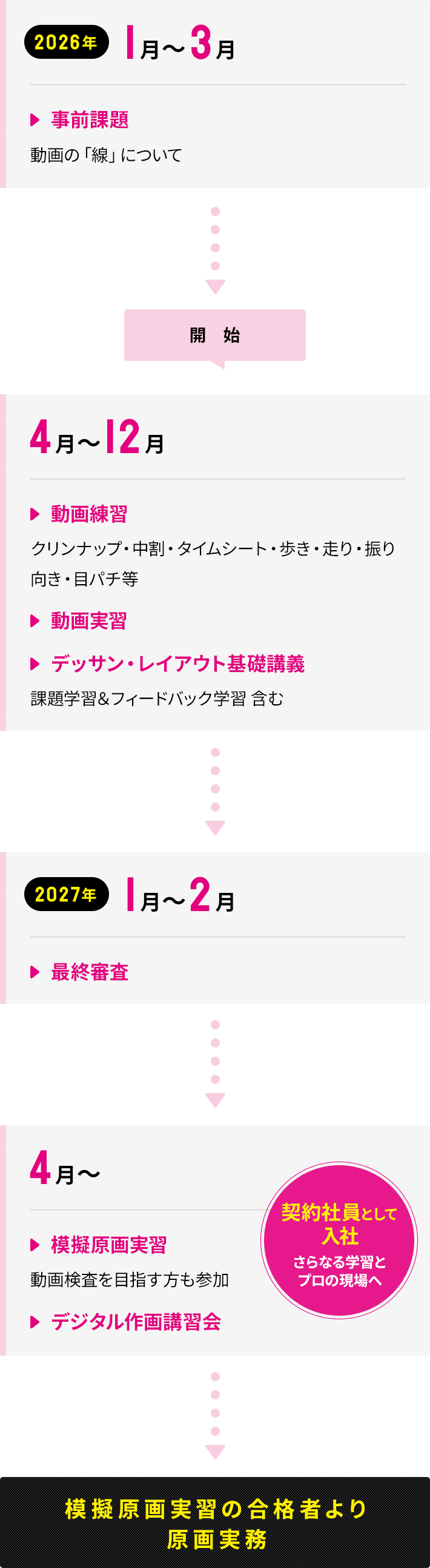 【2026年1月〜3月】事前課題（動画の「線」について）【2026年4月〜12月】動画練習（クリンナップ・中割・タイムシート・歩き・走り・振り向き・目パチ等）、動画実習、デッサン・レイアウト基礎講義（課題学習＆フィードバック学習 含む）【2027年1月〜2月】最終審査【2027年4月〜】模擬原画実習（動画検査を目指す方も参加）、デジタル作画講習会、契約社員として入社。さらなる学習とプロの現場へ。模擬原画実習の合格者より原画実務