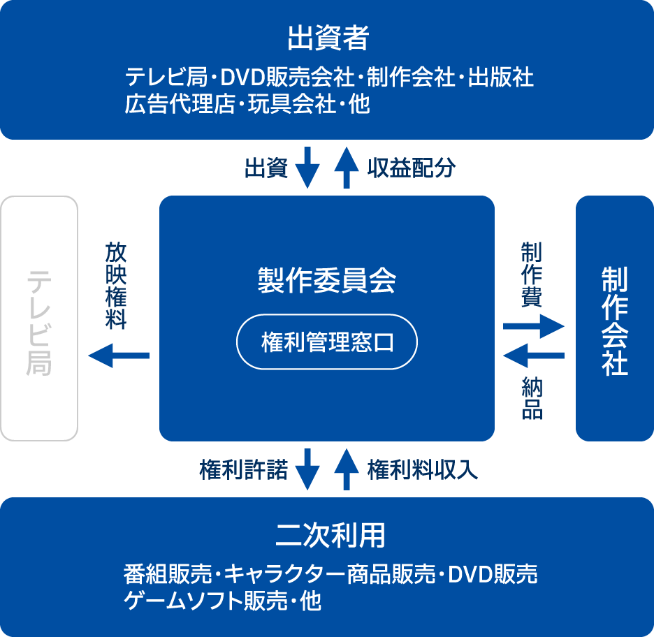 事業領域の拡大：After（拡大後のモデル）