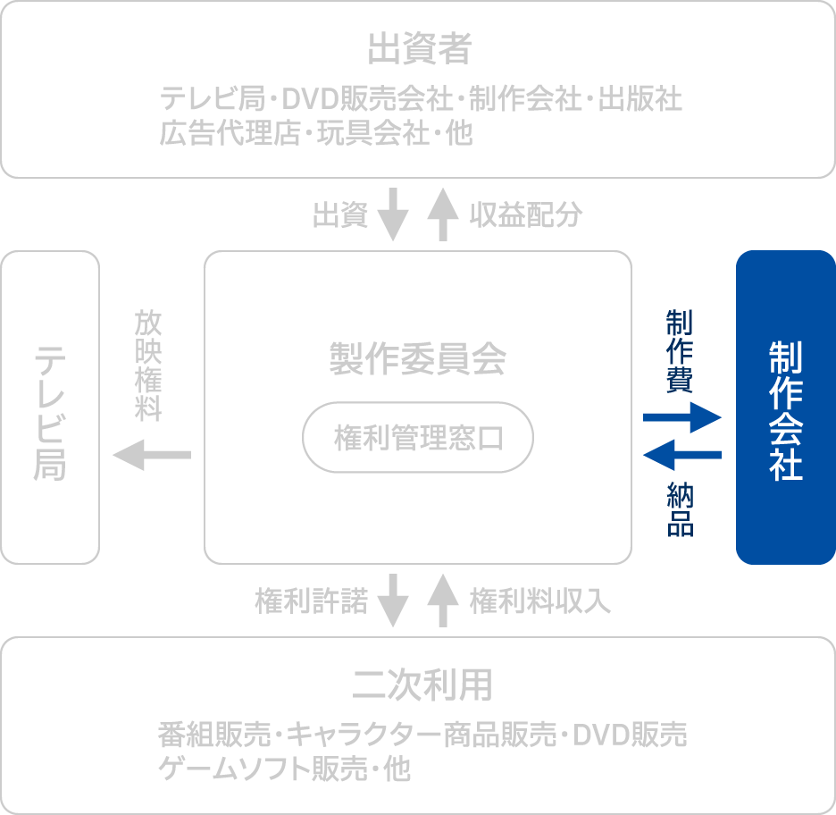 事業領域の拡大：Before（従来のモデル）