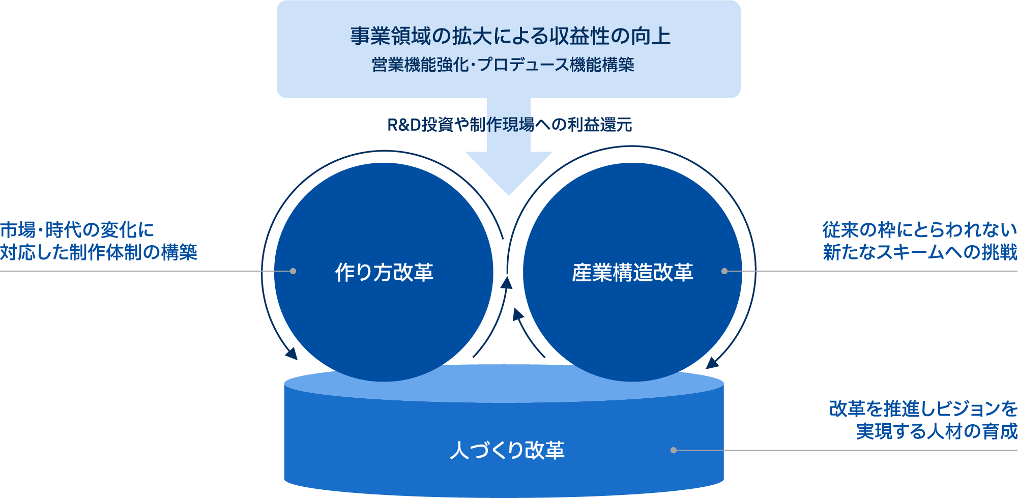 持続可能なアニメ制作体制の基盤構築 図