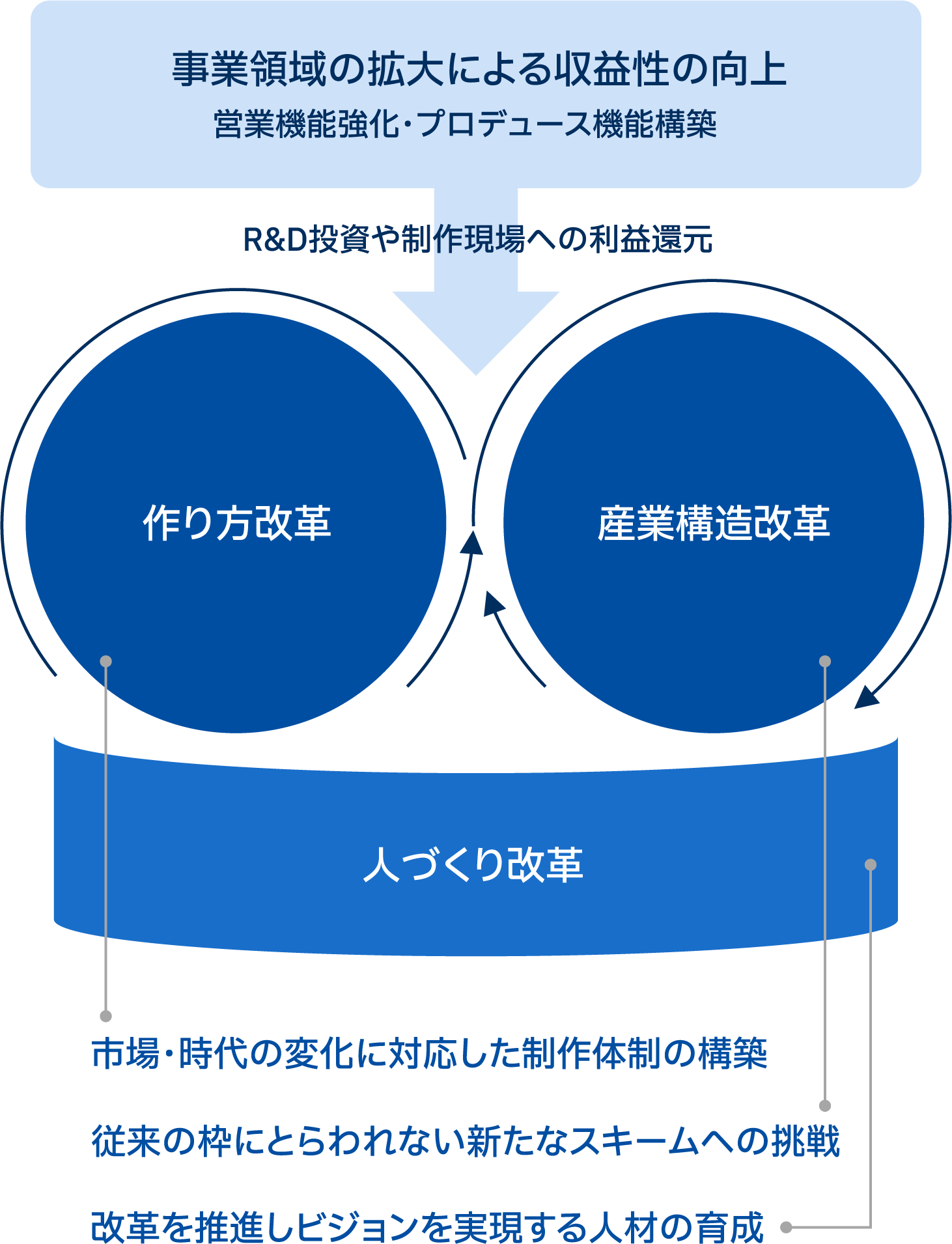 持続可能なアニメ制作体制の基盤構築 図