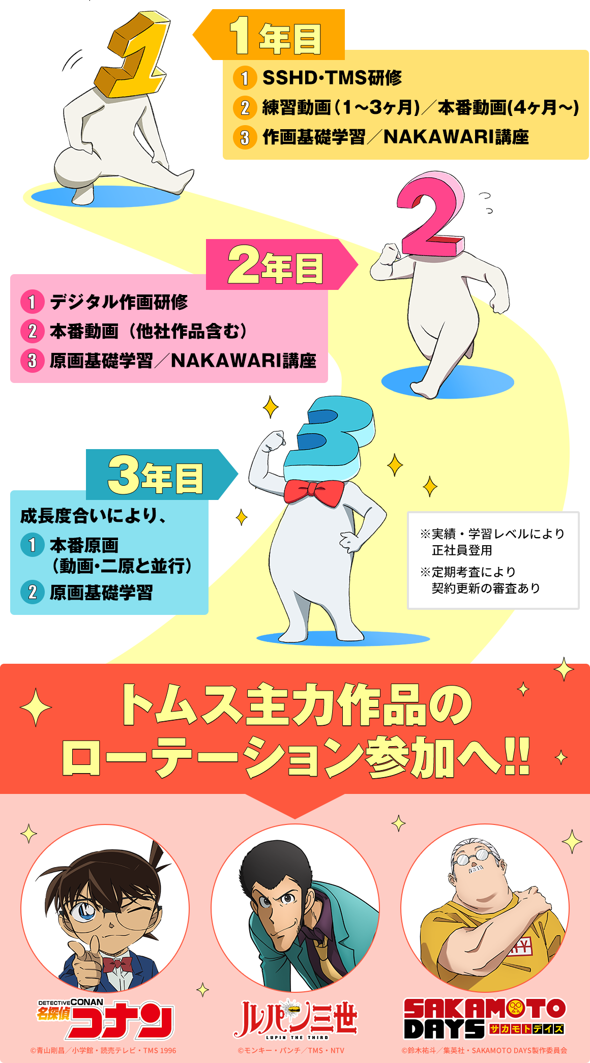 カリキュラム：1年目：①SSHD・TMS研修 ②練習動画（1〜3ヶ月）／本番動画（4ヶ月〜） ③作画基礎学習／NAKAWARI講座。2年目：①デジタル作画研修 ②本番動画（他社作品含む） ③原画基礎学習／NAKAWARI講座。3年目：成長度合いにより、①本番原画（動画・二原と並行） ②原画基礎学習。※実績・学習レベルにより正社員登用、※定期考査により契約更新の審査あり。トムス主力作品のローテーション参加へ！！（名探偵コナン、ルパン三世、SAKAMOTO DAYS）