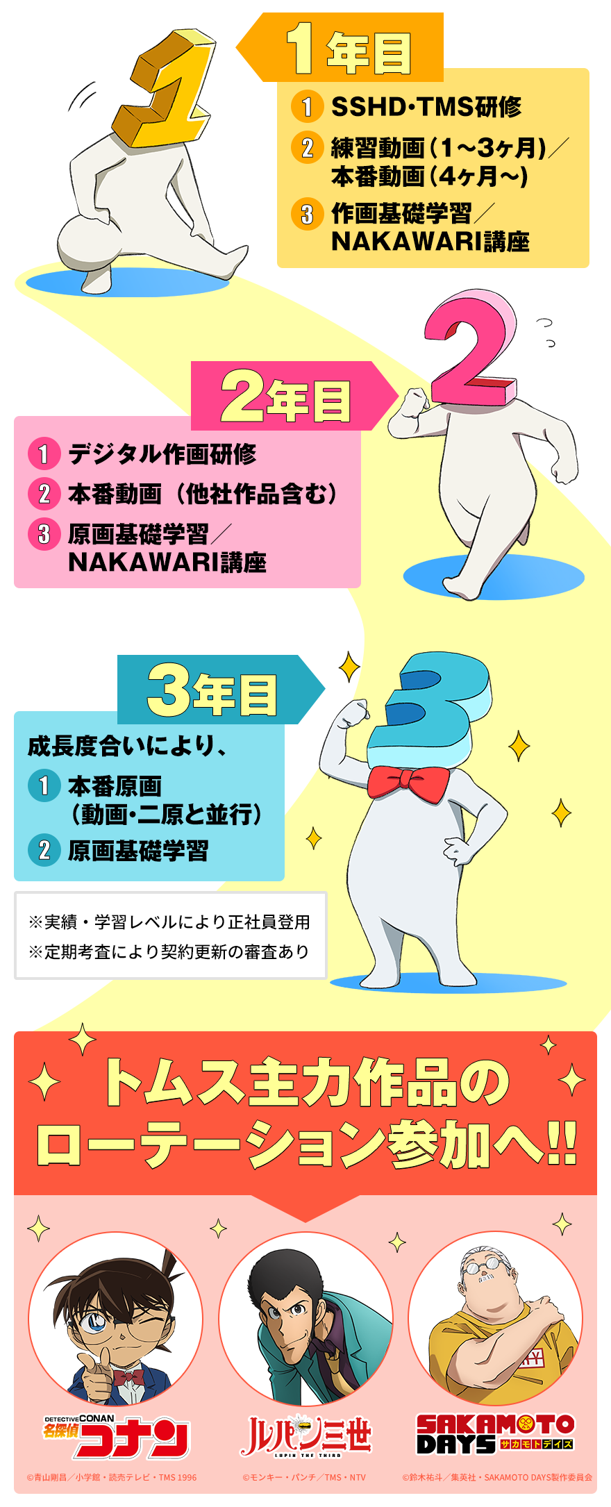 カリキュラム：1年目：①SSHD・TMS研修 ②練習動画（1〜3ヶ月）／本番動画（4ヶ月〜） ③作画基礎学習／NAKAWARI講座。2年目：①デジタル作画研修 ②本番動画（他社作品含む） ③原画基礎学習／NAKAWARI講座。3年目：成長度合いにより、①本番原画（動画・二原と並行） ②原画基礎学習。※実績・学習レベルにより正社員登用、※定期考査により契約更新の審査あり。トムス主力作品のローテーション参加へ！！（名探偵コナン、ルパン三世、SAKAMOTO DAYS）